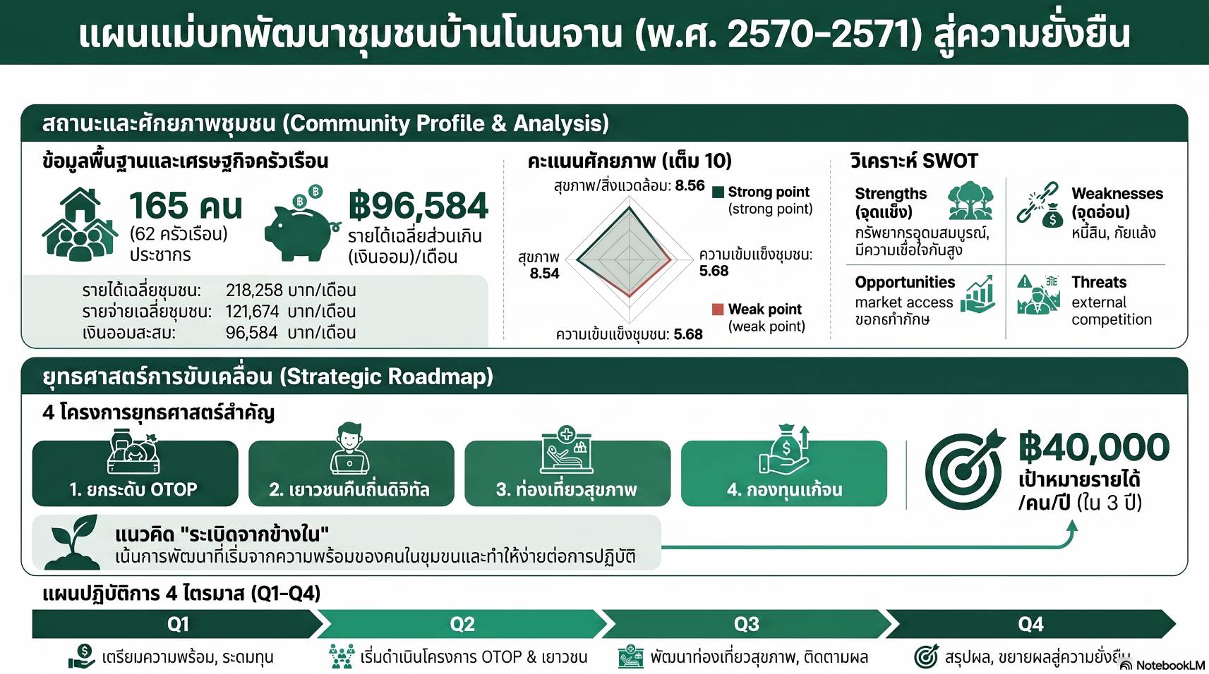 📢 พช.ยางสีสุราช จังหวัดมหาสารคาม ส่งเสริมการใช้ "CDD AI" แพลตฟอร์มผู้ช่วยพัฒนากรอัจฉริยะ นำชุมชนเข้มแข็งสู่ความยั่งยืน : โมเดลที่ 10 Ai Smart Village Solver เพื่อจัดทำแผนแม่บทพัฒนาชุมชน
