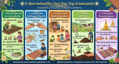 เปิดวาร์ป 10 กิจกรรมห้ามพลาด "หนีความวุ่นวาย มาเติมพลังกายและใจที่ "บ้านหนองบัว" หมู่ที่ 17 ตำบลนาภู อำเภอยางสีสุราช จังหวัดมหาสารคาม!