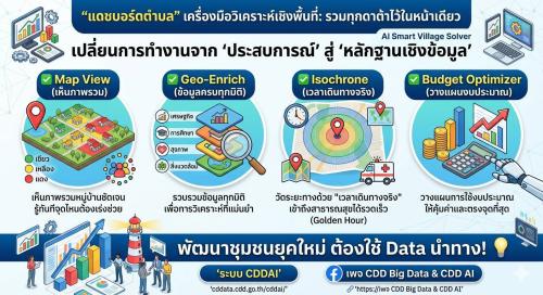 📢 พช.ยางสีสุราช จังหวัดมหาสารคาม ส่งเสริมการใช้ "CDD AI" แพลตฟอร์มผู้ช่วยพัฒนากรอัจฉริยะ นำชุมชนเข้มแข็งสู่ความยั่งยืน📲📲